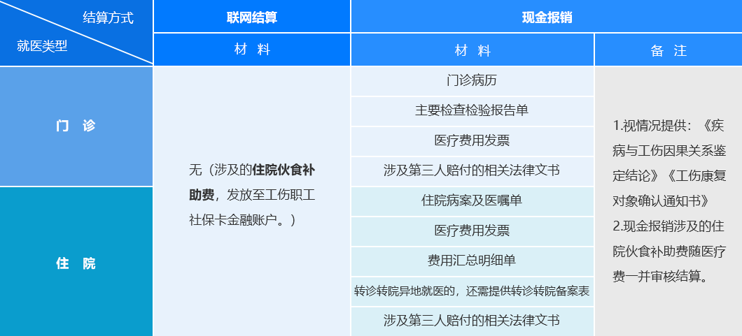 工伤医疗待遇申请材料