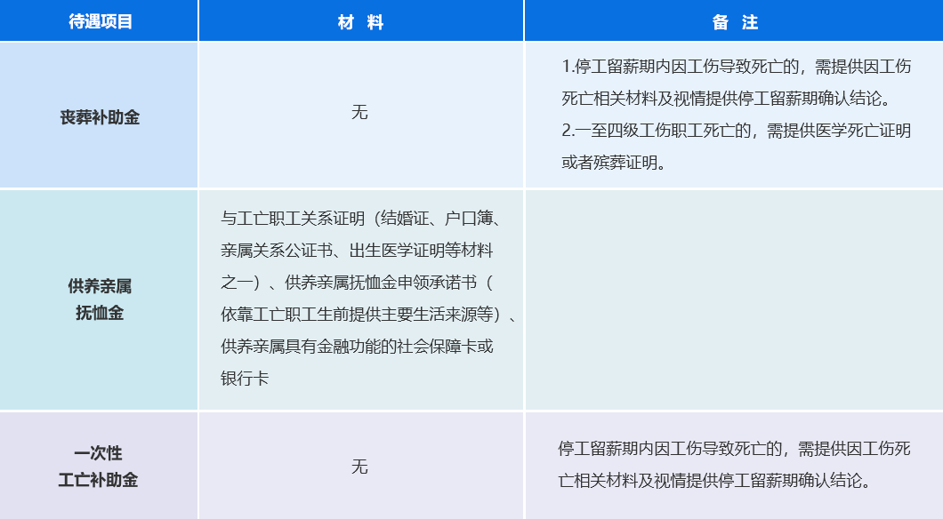 工亡待遇申请材料