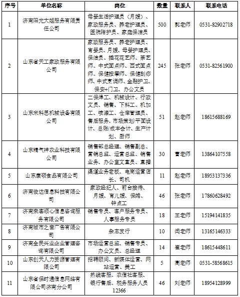 就在泉城春风行动市农民工服务中心专场招聘会职等您来
